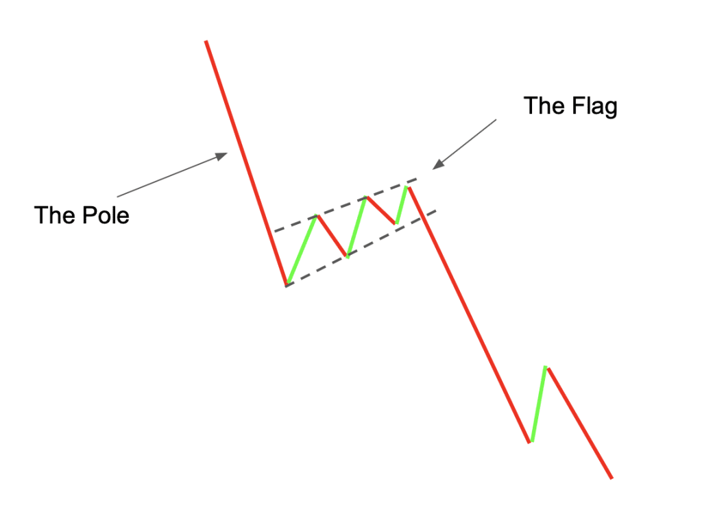 Bear Flag Pattern - Analyzing and Understanding