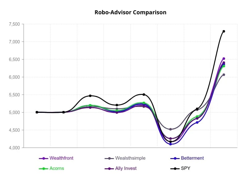 Robo Advisor vs Financial Advisor Which is Right for You